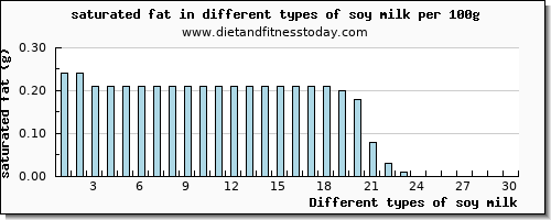 soy milk saturated fat per 100g